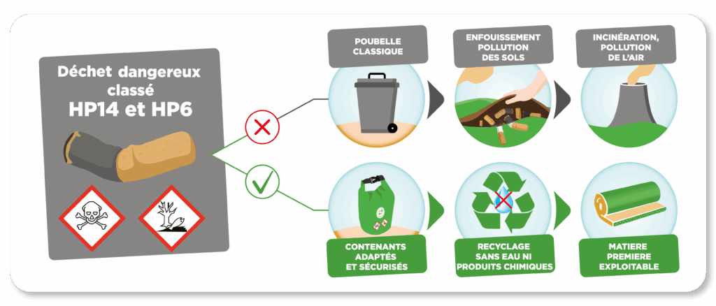 Déchet dangereux tchaomegot