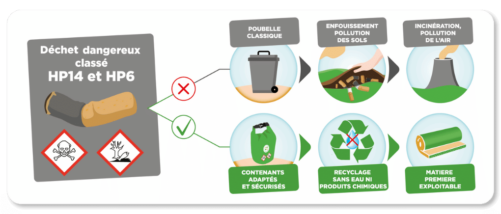 déchet dangereux tchaomegot